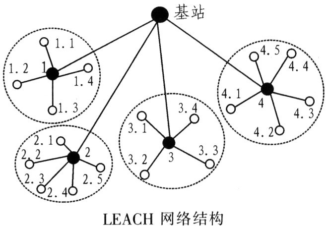 无线传感器网络基于分簇的路由协议概述